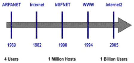 Birth of the network