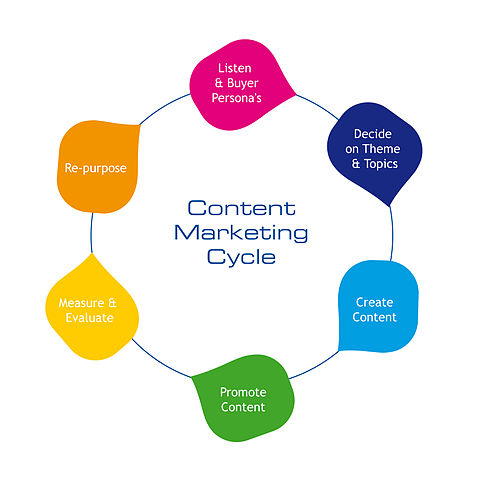Content as the center of online strategy